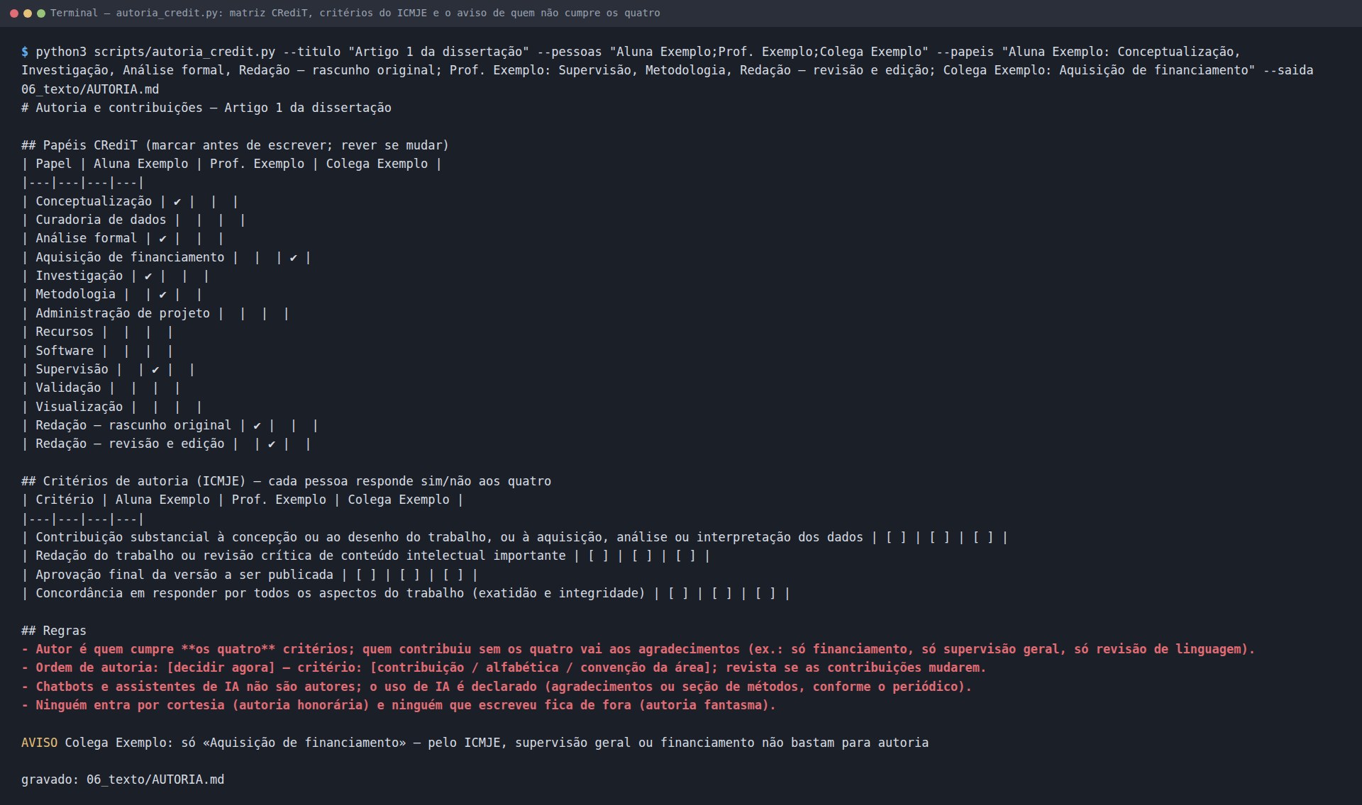 Terminal: autoria_credit.py com três pessoas e seus papéis gera a matriz de 14 papéis CRediT por pessoa, a tabela dos quatro critérios do ICMJE com caixas para responder, as regras e o AVISO de que Colega Exemplo só tem Aquisição de financiamento; gravado em 06_texto/AUTORIA.md